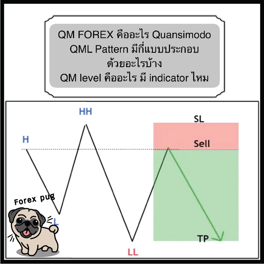 QM FOREX คืออะไร Quasimodo QML Pattern มีกี่แบบประกอบด้วยอะไรบ้าง QM ...